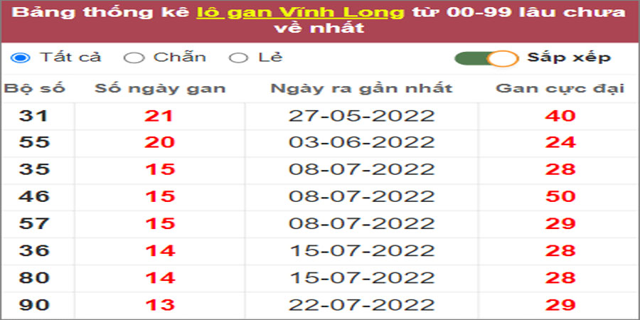 Soi cầu XSMN 28/10/2022, Dự đoán kết quả XSMN siêu chuẩn