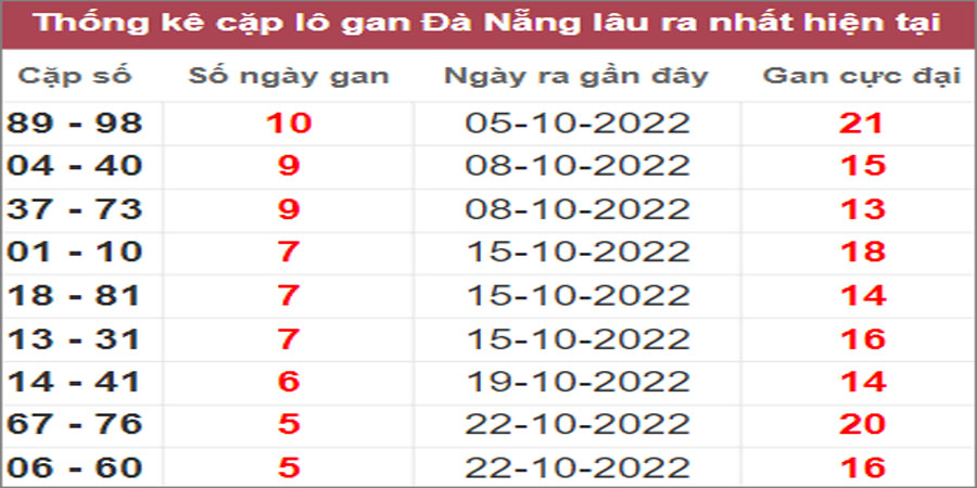 Soi cầu XSMT 12/11/2022, Dự đoán kết quả XSMT chuẩn nhất