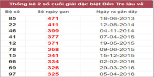 Soi cầu XSMN 15/11/2022, Dự đoán kết quả XSMN ngày 15/11/2022