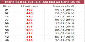 Soi cầu XSMT 16/11/2022, Dự đoán kết quả XSMT siêu trúng nhất