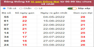 Soi cầu XSMN 23/11/2022, Dự đoán kết quả XSMN ngày 23/11/2022