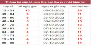 Soi cầu XSMT 11/11/2022, Dự đoán kết quả XSMT chuẩn nhất