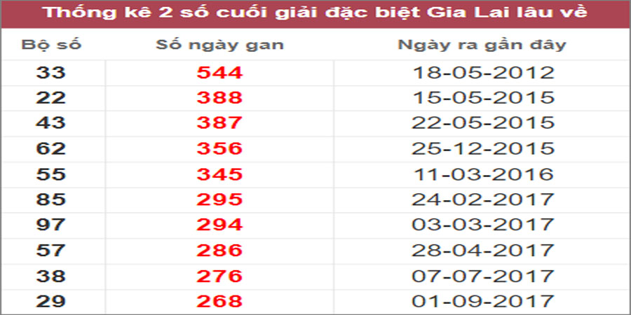 Soi cầu XSMT 18/11/2022, Dự đoán kết quả XSMT chuẩn nhất