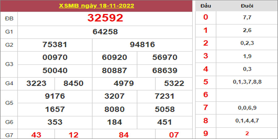Dự đoán và Soi cầu XSMB 19/11/2022 chốt số XSMB [Tỷ Lệ Trúng Cao]