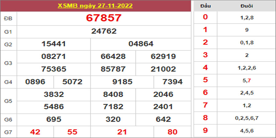 Dự đoán và Soi cầu XSMB 28/11/2022 chốt số XSMB [Đánh Là Trúng]