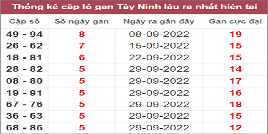 Soi cầu XSMN 10/11/2022, Dự đoán kết quả XSMN ngày 10/11/2022