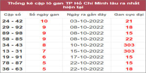 Soi cầu XSMN 12/11/2022, Dự đoán kết quả XSMN đỉnh nhất