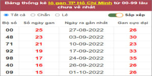 Soi cầu XSMN 28/11/2022, Dự đoán kết quả XSMN ngày 28/11/2022