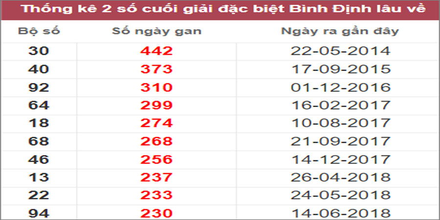 Soi cầu XSMT 15/12/2022, Dự đoán kết quả XSMT đánh là trúng
