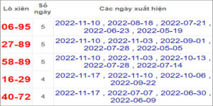 Soi cầu XSMT 1/12/2022, Dự đoán kết quả XSMT đánh là trúng