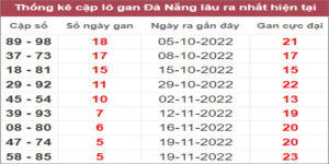 Soi cầu XSMT 10/12/2022, Dự đoán kết quả XSMT chuẩn nhất