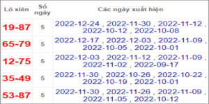Soi cầu XSMT 31/12/2022, Dự đoán kết quả XSMT chuẩn nhất