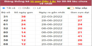 Soi cầu XSMT 20/12/2022, Dự đoán kết quả XSMT chính xác