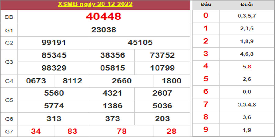 Dự đoán và Soi cầu XSMB 21/12/2022 chốt số XSMB [Đánh Là Thắng Lớn]