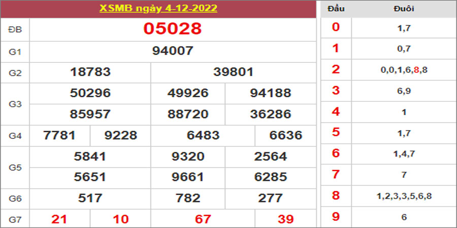 Dự đoán và Soi cầu XSMB 5/12/2022 chốt số XSMB [Đỉnh Nhất]
