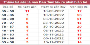 Soi cầu XSMT 11/12/2022, Dự đoán kết quả XSMT chuẩn nhất