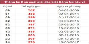Soi cầu XSMN 11/1/2023, Dự đoán kết quả XSMN ngày 11/1/2023