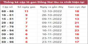 Soi cầu XSMN 4/1/2023, Dự đoán kết quả XSMN ngày 4/1/2023
