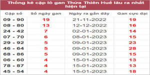 Soi cầu XSMT 30/1/2023, Dự đoán kết quả XSMT tỷ lệ trúng cao