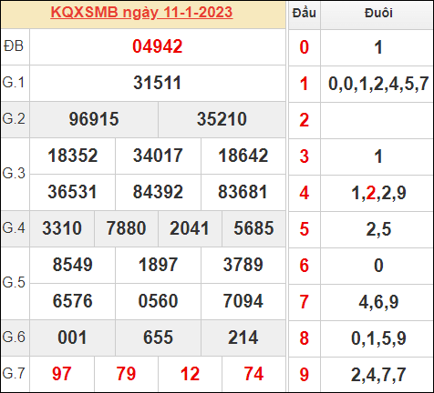Dự đoán và Soi cầu XSMB 12/1/2023 chốt số XSMB [Dễ Trúng]