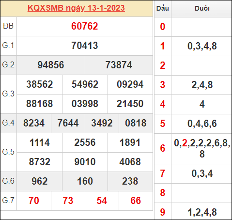 Dự đoán và Soi cầu XSMB 14/1/2023 chốt số XSMB [Dễ Trúng Nhất]