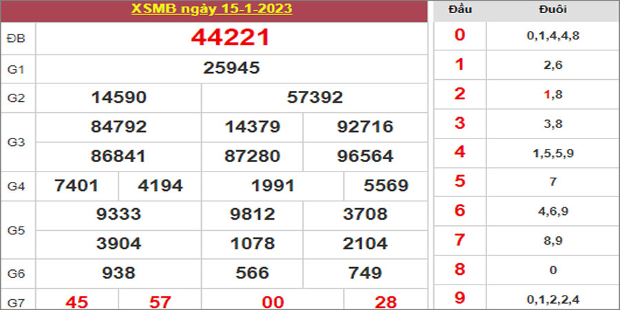 Dự đoán và Soi cầu XSMB 16/1/2023 chốt số XSMB [Tỷ Lệ Trúng Cao]