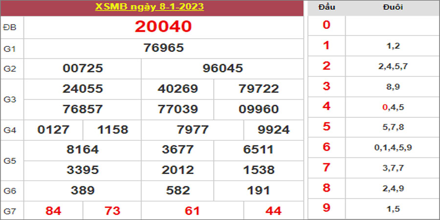 Dự đoán và Soi cầu XSMB 9/1/2023 chốt số XSMB [Số Đẹp Nhất]