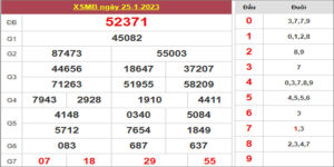 Dự đoán và Soi cầu XSMB 26/1/2023 chốt số XSMB [Đánh Là Trúng]