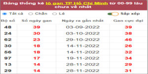 Soi cầu XSMN 23/1/2023, Dự đoán kết quả XSMN ngày 23/1/2023