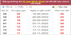 Soi cầu XSMT 16/2/2023, Dự đoán kết quả XSMT đánh là trúng