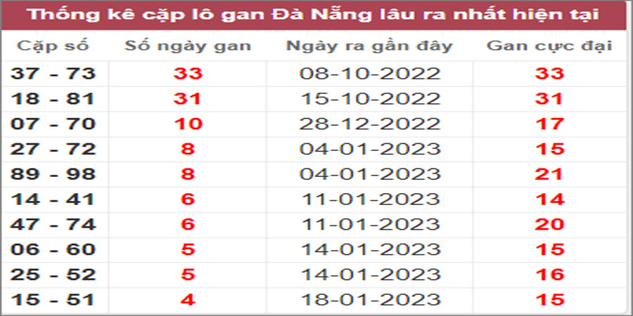 Soi cầu XSMT 4/2/2023 Dự đoán kết quả XSMT chuẩn nhất