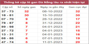 Soi cầu XSMT 1/2/2023, Dự đoán kết quả XSMT siêu trúng nhất