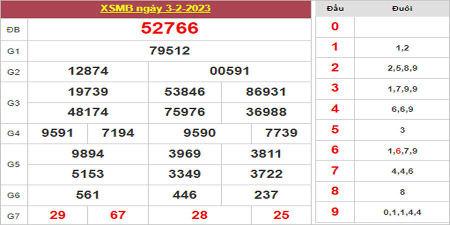 Dự đoán và Soi cầu XSMB 4/2/2023 chốt số XSMB [Đánh Là Trúng]