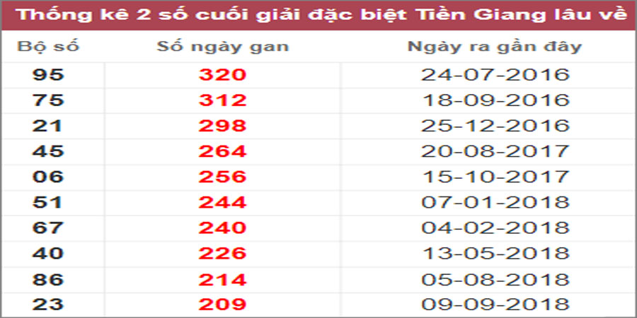 Soi cầu XSMN 12/2/2023, Dự đoán kết quả XSMN ngày 12/2/2023