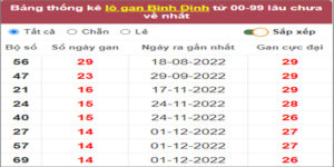 Soi cầu XSMT 16/3/2023, Dự đoán kết quả XSMT đánh là trúng