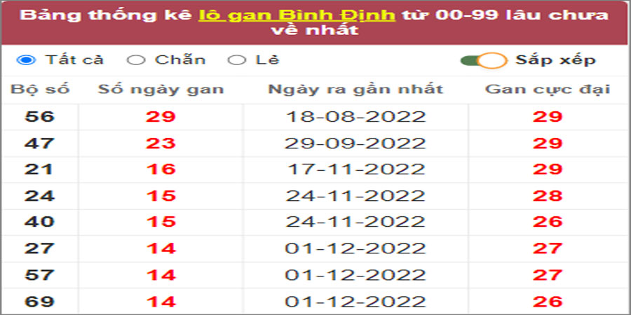 Soi cầu XSMT 16/3/2023, Dự đoán kết quả XSMT đánh là trúng