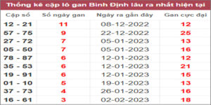 Soi cầu XSMT 2/3/2023, Dự đoán kết quả XSMT đánh là trúng