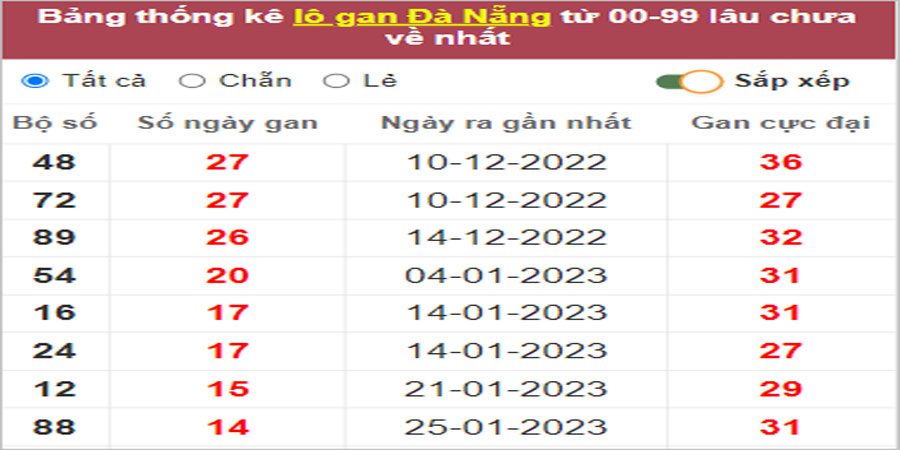 Soi cầu XSMT 18/3/2023 Dự đoán kết quả XSMT chuẩn nhất