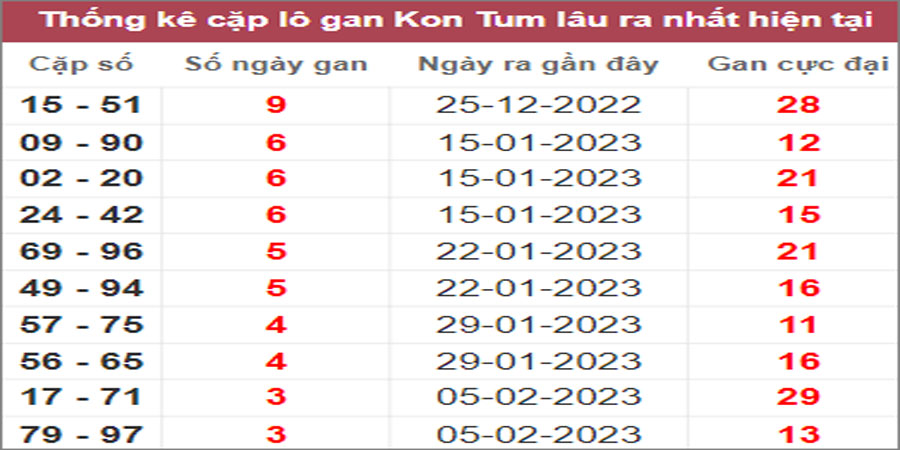 Soi cầu XSMT 5/3/2023, Dự đoán kết quả XSMT chuẩn nhất