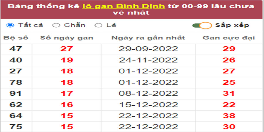 Soi cầu XSMT 13/4/2023, Dự đoán kết quả XSMT đánh là trúng