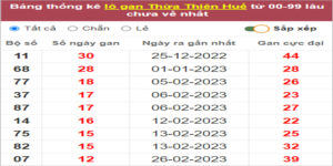 Soi cầu XSMT 10/4/2023, Dự đoán kết quả XSMT tỷ lệ trúng cao