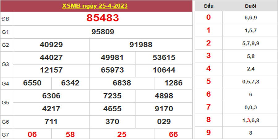 Dự đoán và Soi cầu XSMB 26/4/2023 chốt số XSMB [Không Thể Bỏ Qua]
