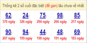 Soi cầu XSMN 6/4/2023, Dự đoán kết quả XSMN ngày 6/4/2023