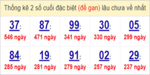 Soi cầu XSMN 8/4/2023, Dự đoán kết quả XSMN đỉnh nhất