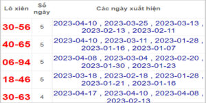 Soi cầu XSMN 22/4/2023, Dự đoán kết quả XSMN đỉnh nhất