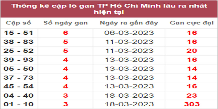 Soi cầu XSMN 1/4/2023, Dự đoán kết quả XSMN đỉnh nhất