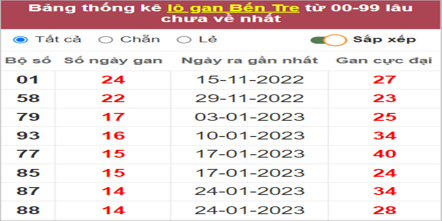 Soi cầu XSMN 9/5/2023, Dự đoán kết quả XSMN ngày 9/5/2023