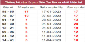 Soi cầu XSMN 23/5/2023, Dự đoán kết quả XSMN ngày 23/5/2023
