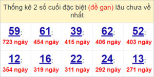 Soi cầu XSMN 3/5/2023, Dự đoán kết quả XSMN ngày 3/5/2023