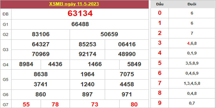 Dự đoán và Soi cầu XSMB 12/5/2023 chốt số XSMB [Chuẩn Nhất]